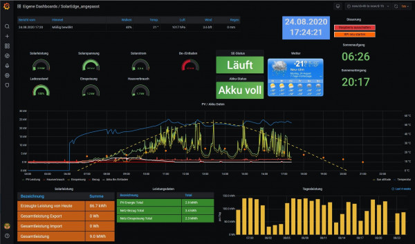 aktuelle Solaranzeige