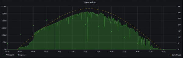 PV-Leistungsprognose vs PV-Leistungerzeugung.JPG