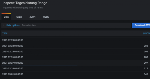 Query von Shelly 3EM (Abfrage:FIRST) Measurement:Summen Wert:WH-Heute