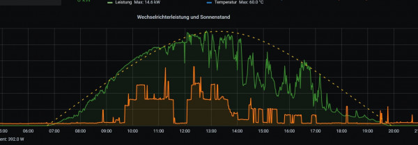 Vor dem Umzug (Installation auf dem RPI)