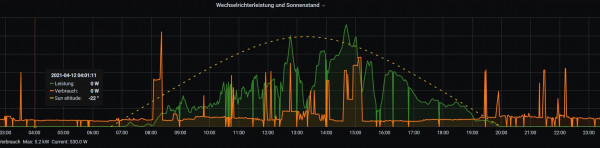 Nach dem Umzug unter Docker