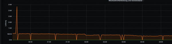 Detail der Aussetzer