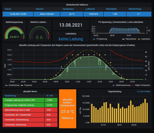 Mehr geht nicht.   Werte von 00:00 Nachts.