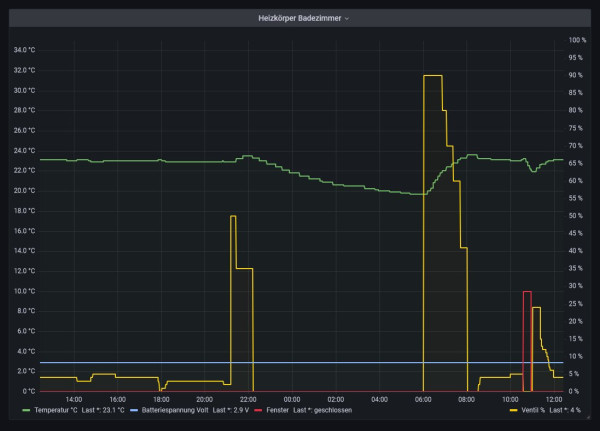 Badezimmer mit Fensterkontakt