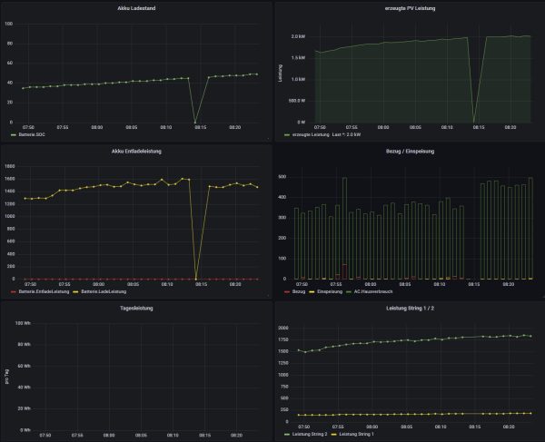2022-05-04 08_26_11-Huawei Wechselrichter M11 - Grafana.png