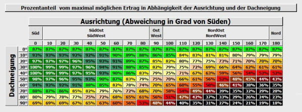 Quelle: photovoltaik-web.de
