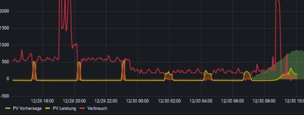 PV generation nachts?