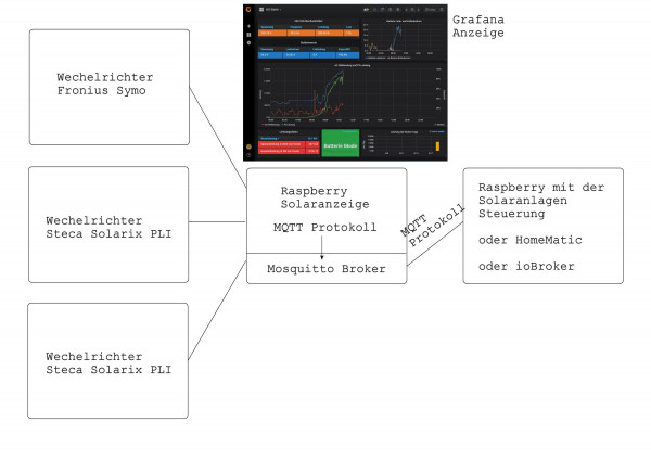 Solarsteuerung mittels MQTT Protokoll