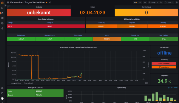 Solarnzeige Sungrow SH10RT Grafana.png