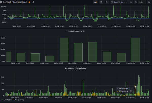 2023-04-27 08_26_23-Energiebilanz - Dashboards - Grafana – Mozilla Firefox.png