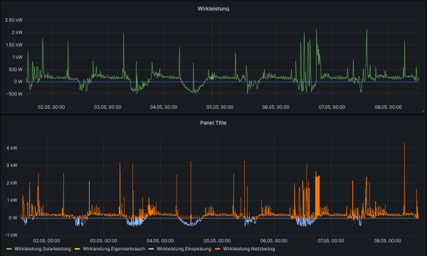 2023-05-08 13_04_11-Energiebilanz - Dashboards - Grafana – Mozilla Firefox.png