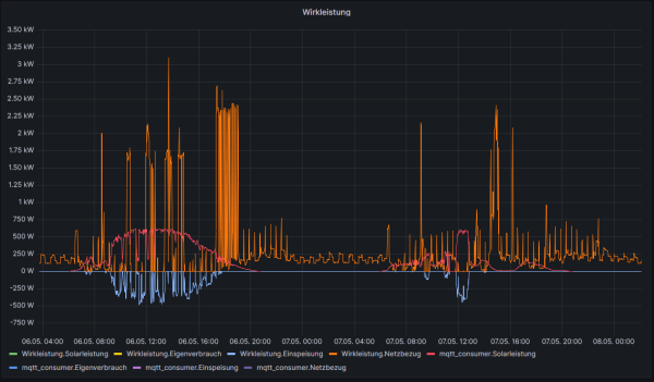 2023-05-08 13_27_49-View panel - Energiebilanz - Dashboards - Grafana – Mozilla Firefox.png