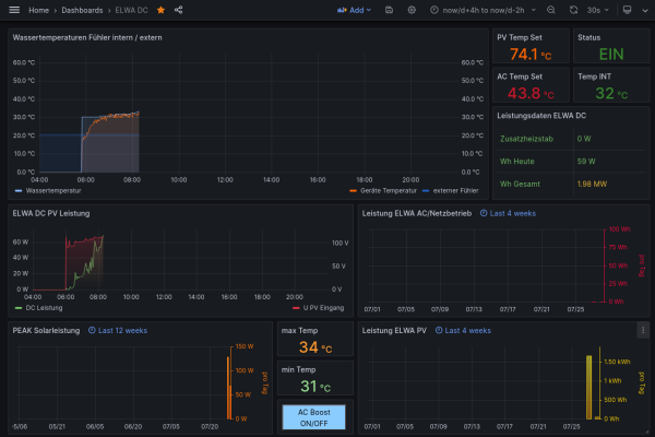 Screenshot 2023-07-28 at 08-17-17 ELWA DC - Dashboards - Grafana.png