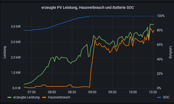 Beispielverlauf der Solarheizung