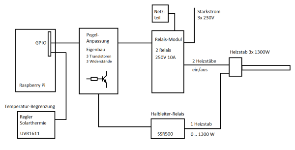Blockschaltbild für einen Heizstab