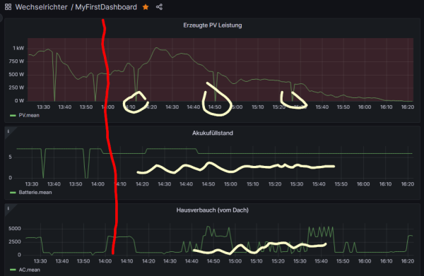 2023-11-14 16_22_42-MyFirstDashboard - Wechselrichter - Dashboards - Grafana – Mozilla Firefox.png