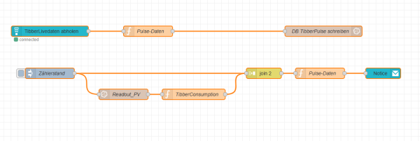 Tibber Livedaten und Push Nachricht senden