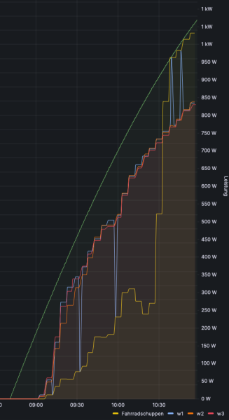 Alle Wechselrichter sind baugleich - die grüne Linie ist der Sonnenstand