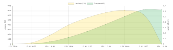 2024-01-12 07_30_56-HM-800 (12.01.2024) Solarprognose - Solarprognose.png