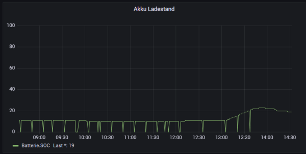 2024-01-22 14_32_35-Huawei Wechselrichter M12 - Grafana.png