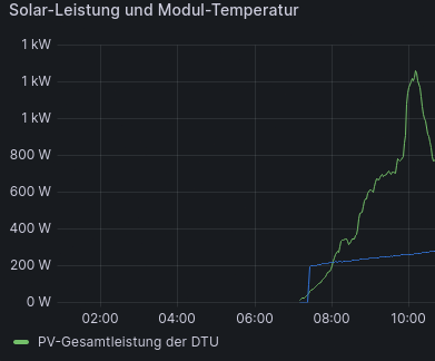Leistungs_Verlauf_1_Kw_Grafana.png