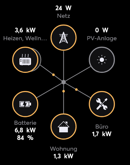 Loxone Energieflussmonitor