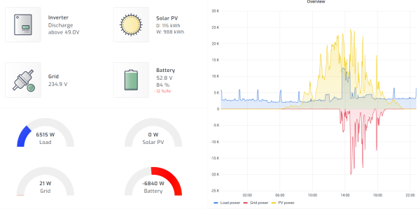 Solar Assistant Dashboard