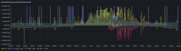 Solaranzeige Leistung PV, Load, Grid, Batt