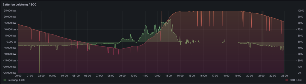Solaranzeige Leistung / SOC Batt