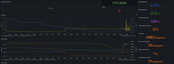 Dashboard ok bis auf Statusanzeige