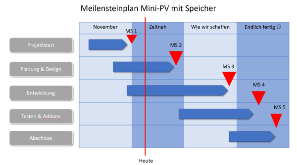 Meilensteine_Update15-11-2022